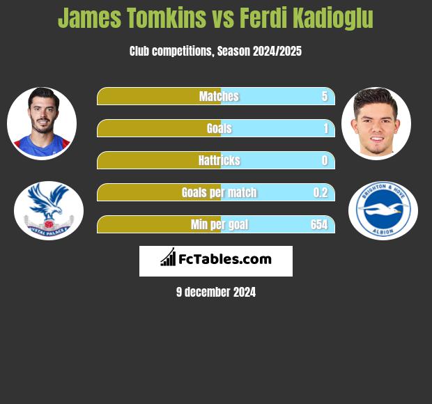 James Tomkins vs Ferdi Kadioglu h2h player stats