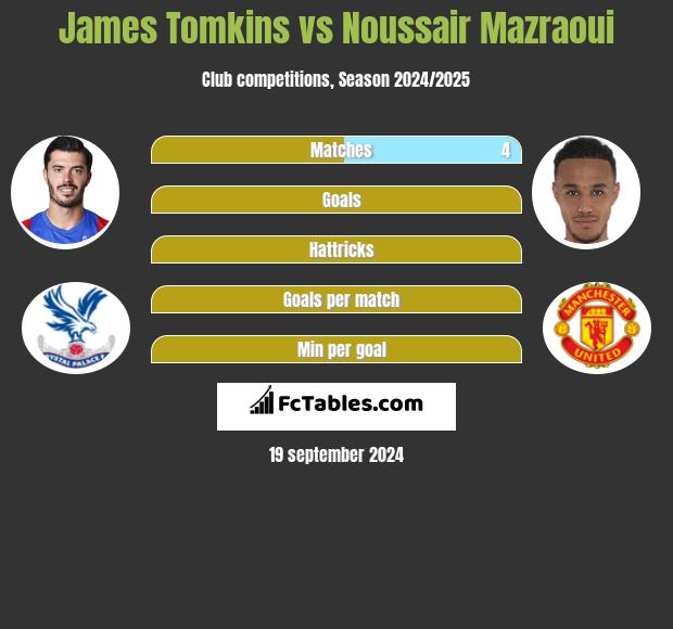 James Tomkins vs Noussair Mazraoui h2h player stats