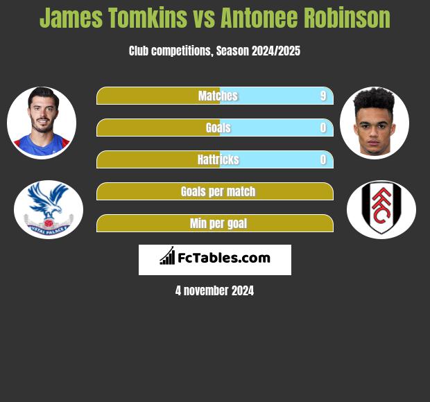 James Tomkins vs Antonee Robinson h2h player stats