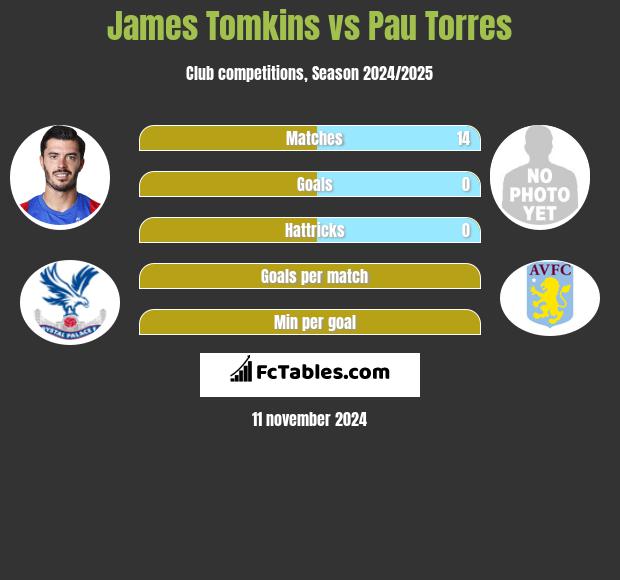 James Tomkins vs Pau Torres h2h player stats