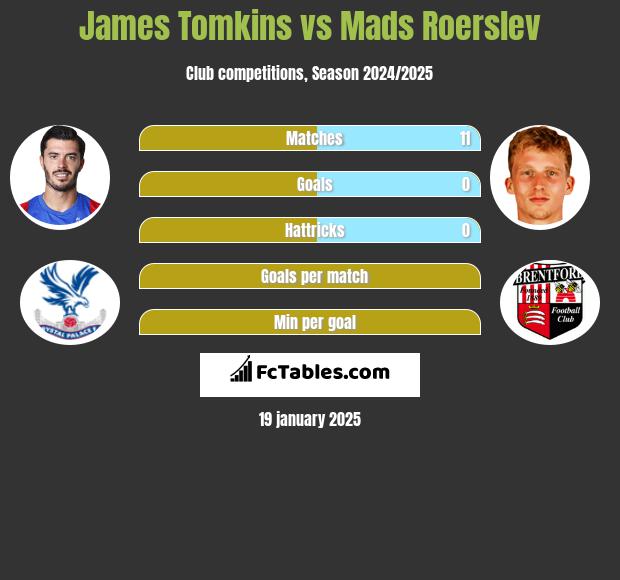 James Tomkins vs Mads Roerslev h2h player stats