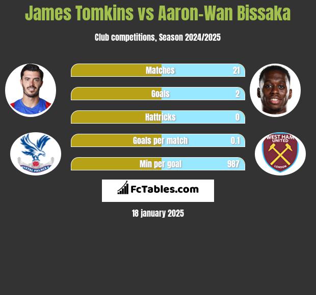 James Tomkins vs Aaron-Wan Bissaka h2h player stats