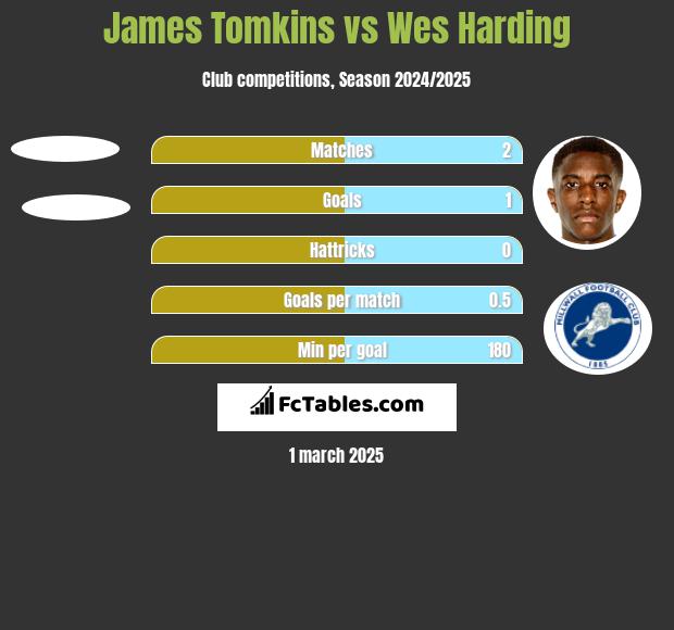 James Tomkins vs Wes Harding h2h player stats