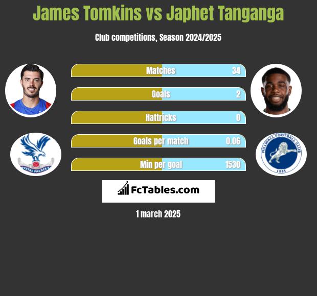 James Tomkins vs Japhet Tanganga h2h player stats