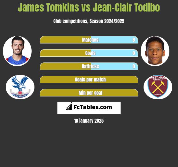 James Tomkins vs Jean-Clair Todibo h2h player stats