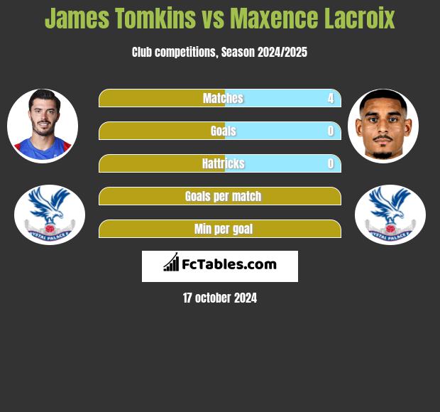 James Tomkins vs Maxence Lacroix h2h player stats