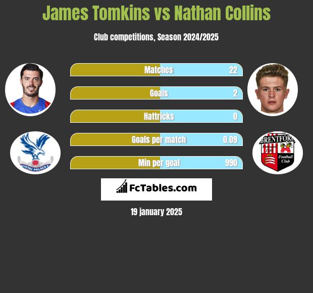 James Tomkins vs Nathan Collins h2h player stats