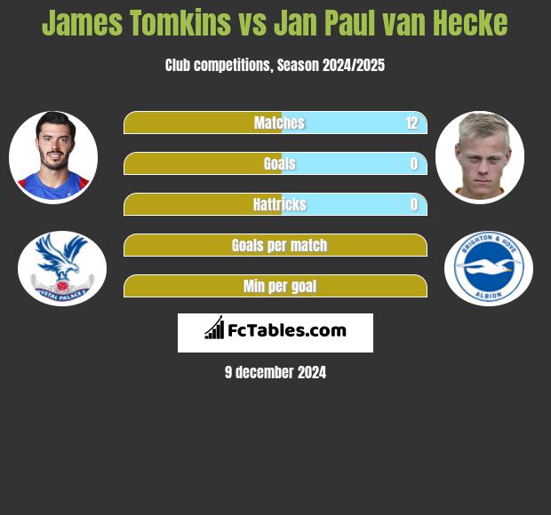 James Tomkins vs Jan Paul van Hecke h2h player stats