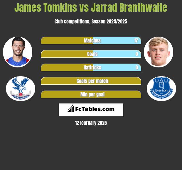 James Tomkins vs Jarrad Branthwaite h2h player stats