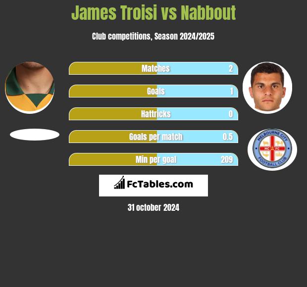 James Troisi vs Nabbout h2h player stats