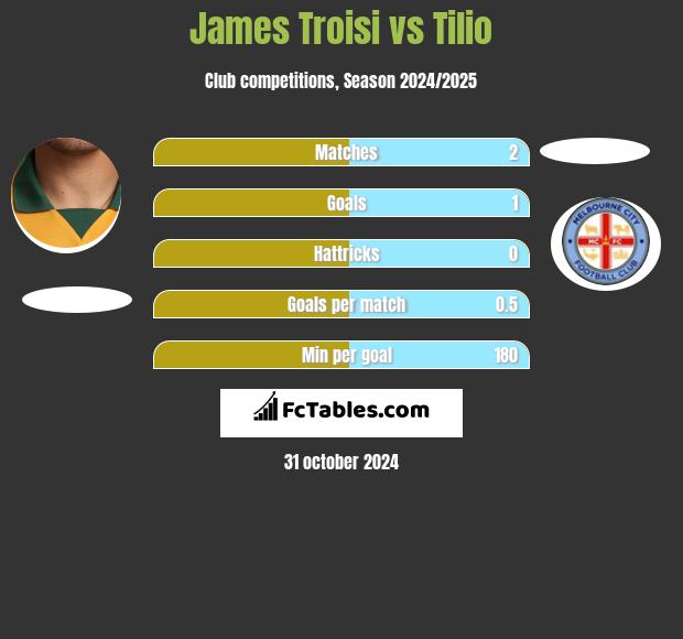 James Troisi vs Tilio h2h player stats