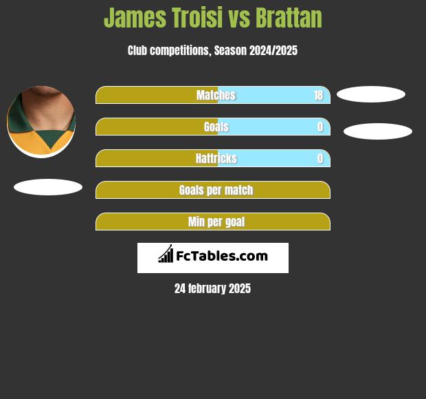 James Troisi vs Brattan h2h player stats