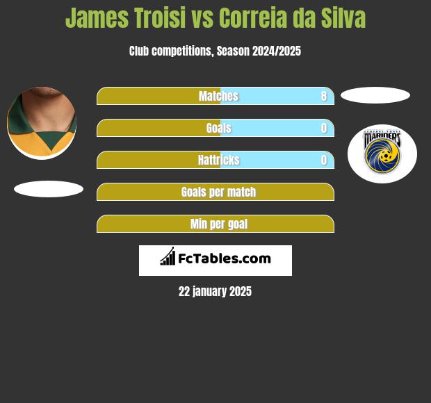 James Troisi vs Correia da Silva h2h player stats