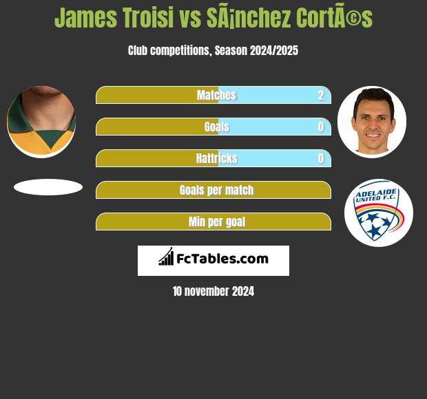 James Troisi vs SÃ¡nchez CortÃ©s h2h player stats