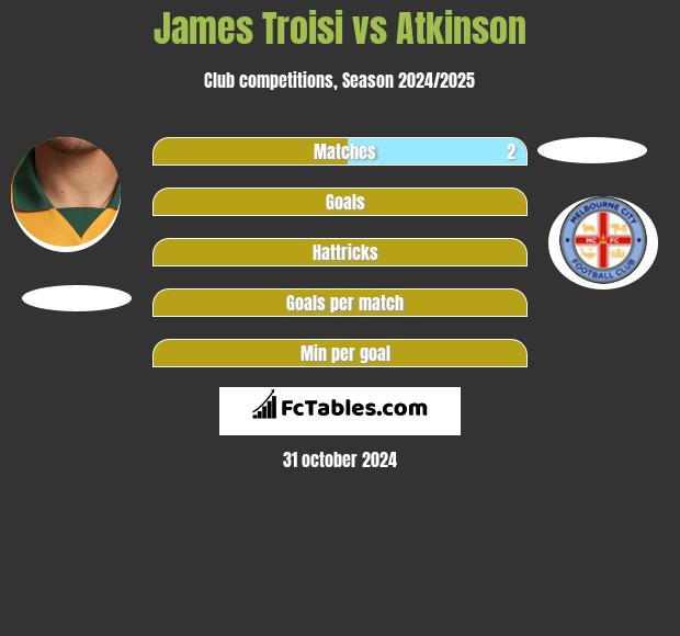 James Troisi vs Atkinson h2h player stats