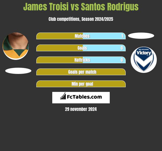 James Troisi vs Santos Rodrigus h2h player stats