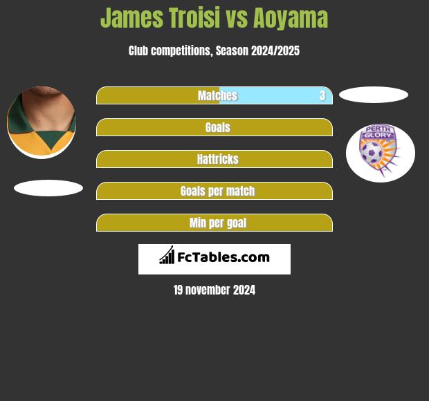 James Troisi vs Aoyama h2h player stats