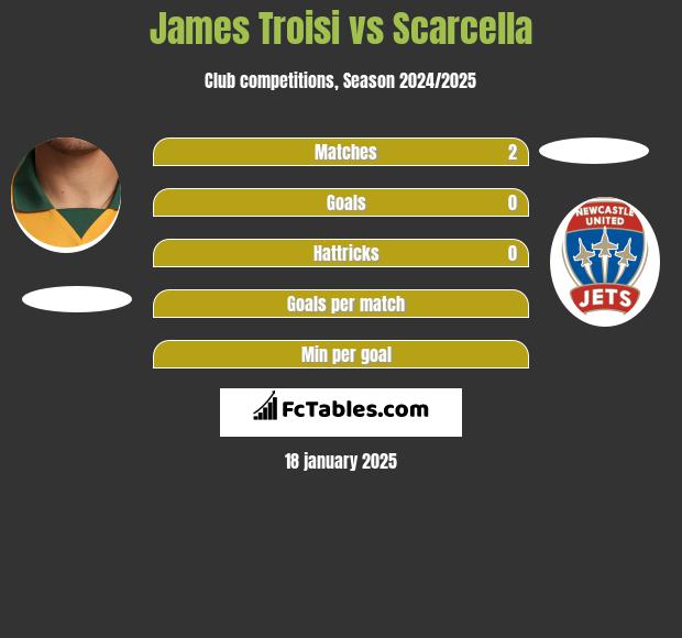 James Troisi vs Scarcella h2h player stats