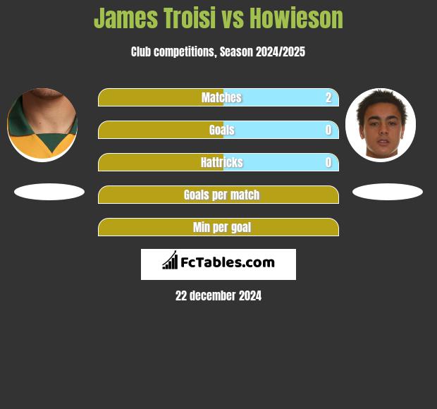 James Troisi vs Howieson h2h player stats