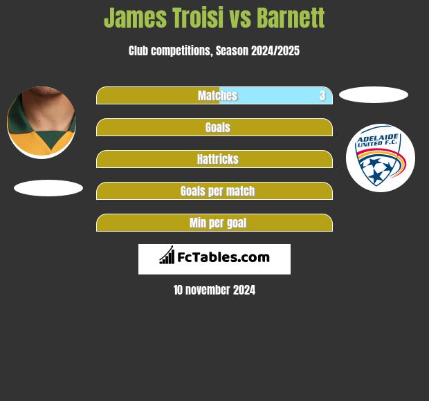 James Troisi vs Barnett h2h player stats