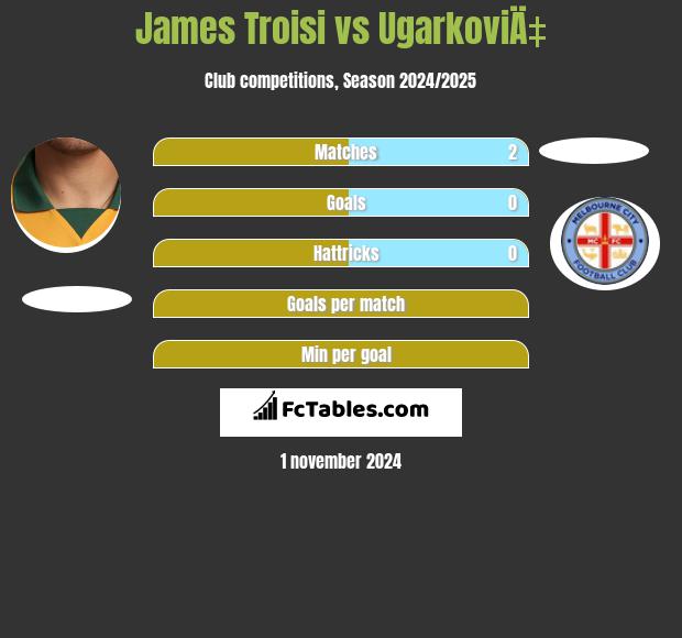 James Troisi vs UgarkoviÄ‡ h2h player stats