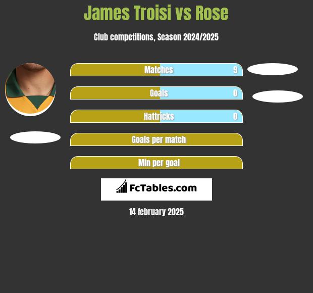 James Troisi vs Rose h2h player stats