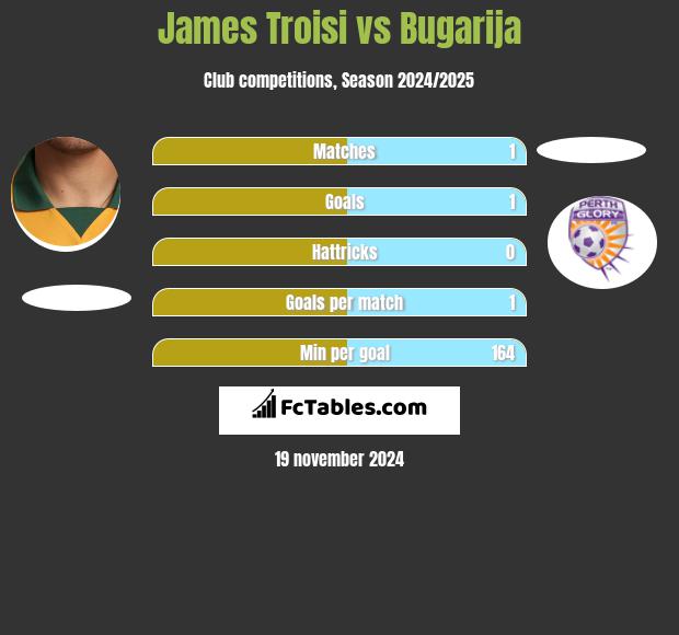 James Troisi vs Bugarija h2h player stats