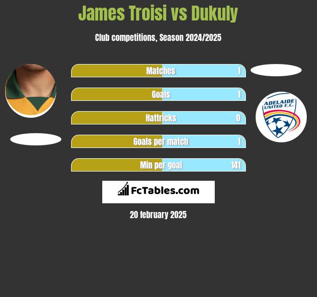 James Troisi vs Dukuly h2h player stats