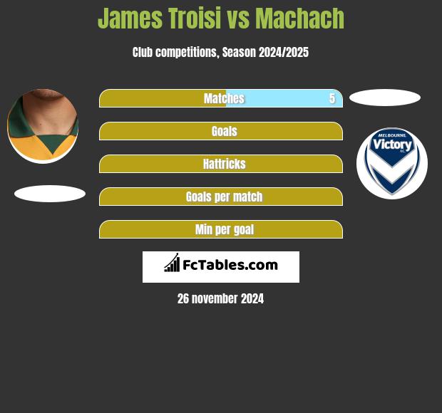 James Troisi vs Machach h2h player stats