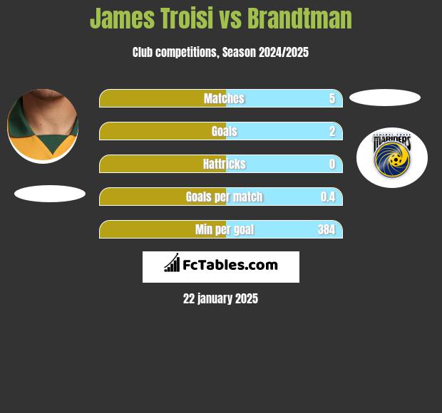 James Troisi vs Brandtman h2h player stats