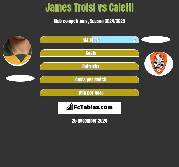 James Troisi vs Caletti h2h player stats