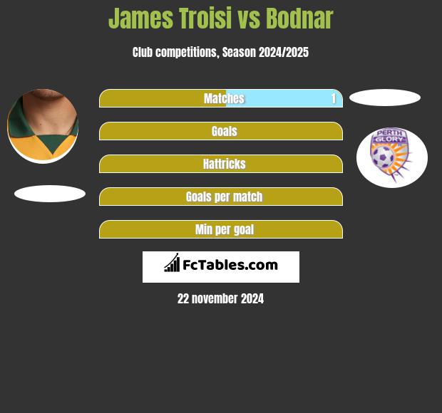 James Troisi vs Bodnar h2h player stats