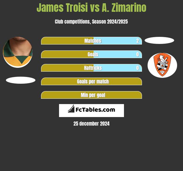 James Troisi vs A. Zimarino h2h player stats