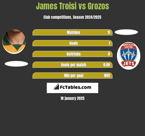 James Troisi vs Grozos h2h player stats