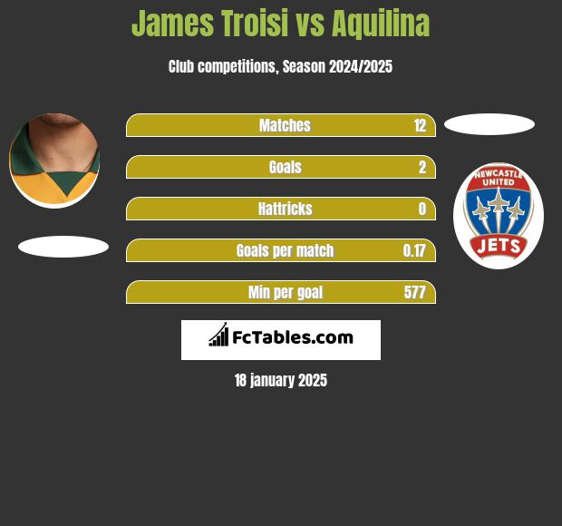 James Troisi vs Aquilina h2h player stats