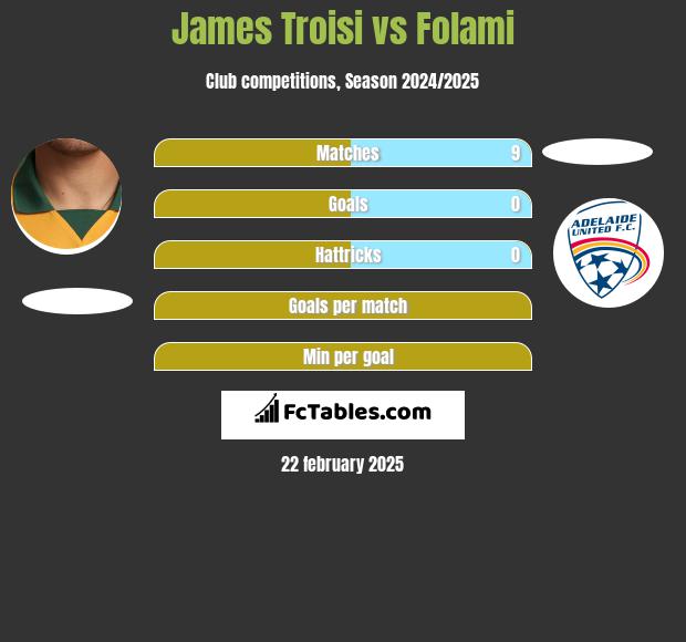 James Troisi vs Folami h2h player stats