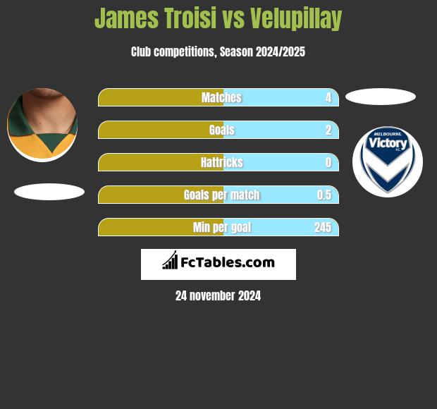 James Troisi vs Velupillay h2h player stats