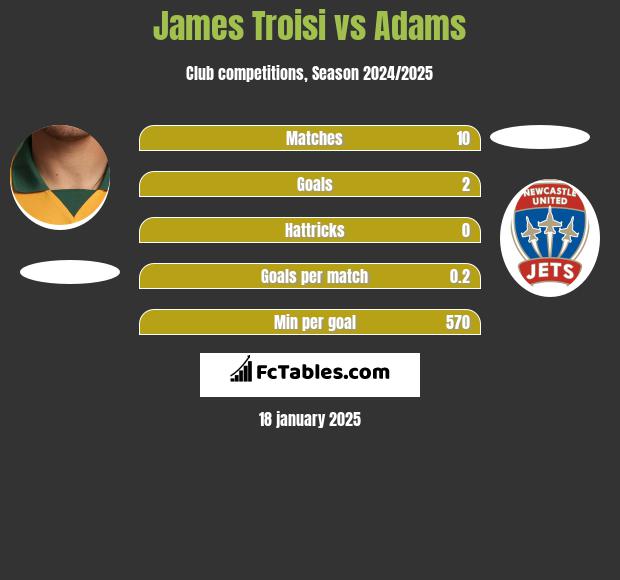 James Troisi vs Adams h2h player stats