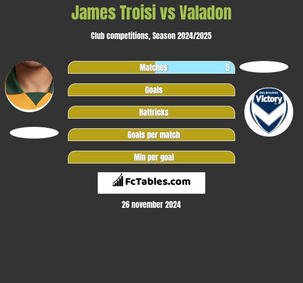 James Troisi vs Valadon h2h player stats