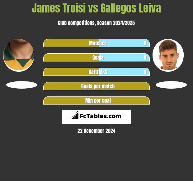 James Troisi vs Gallegos Leiva h2h player stats