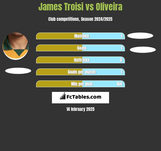 James Troisi vs Oliveira h2h player stats