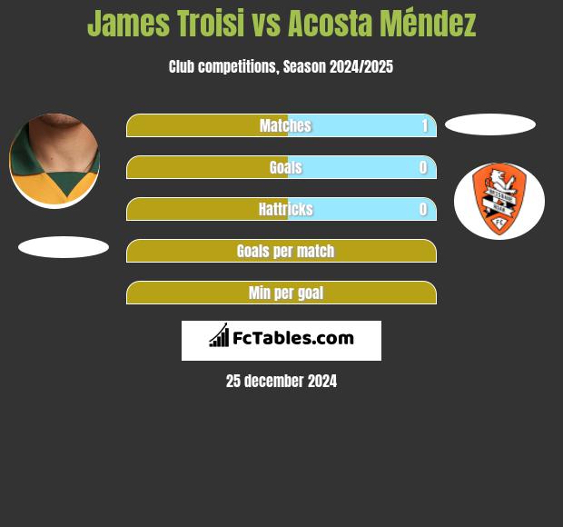 James Troisi vs Acosta Méndez h2h player stats