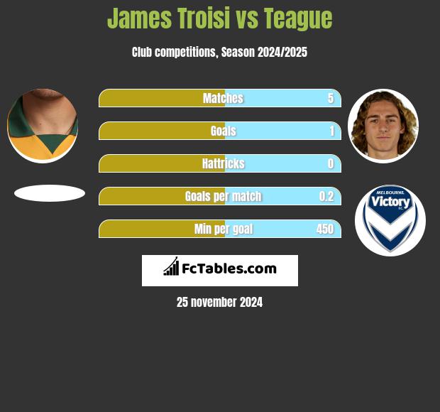 James Troisi vs Teague h2h player stats