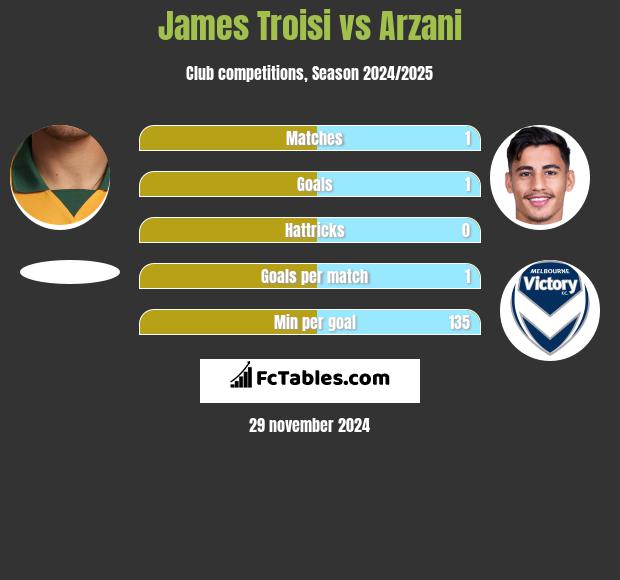 James Troisi vs Arzani h2h player stats