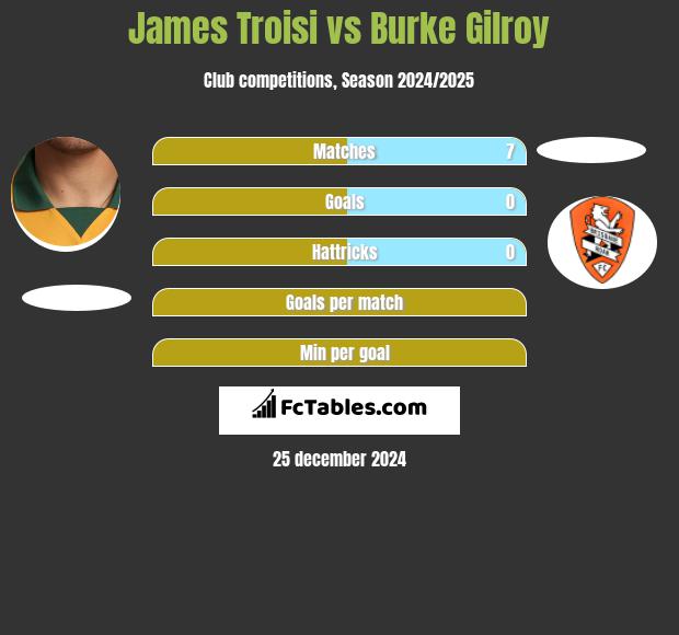 James Troisi vs Burke Gilroy h2h player stats