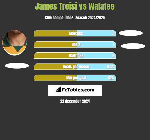 James Troisi vs Walatee h2h player stats