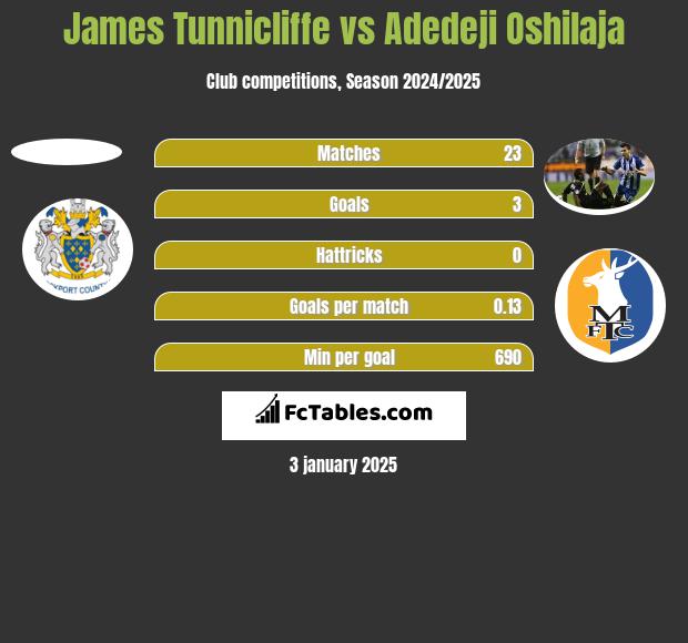 James Tunnicliffe vs Adedeji Oshilaja h2h player stats