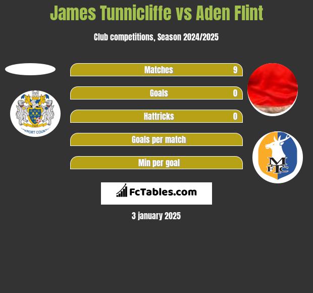 James Tunnicliffe vs Aden Flint h2h player stats