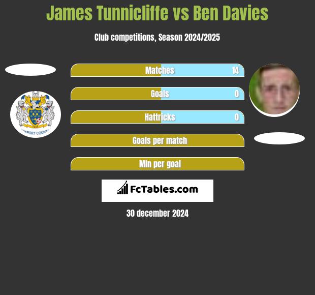 James Tunnicliffe vs Ben Davies h2h player stats