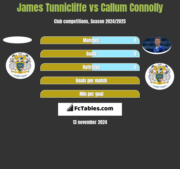 James Tunnicliffe vs Callum Connolly h2h player stats